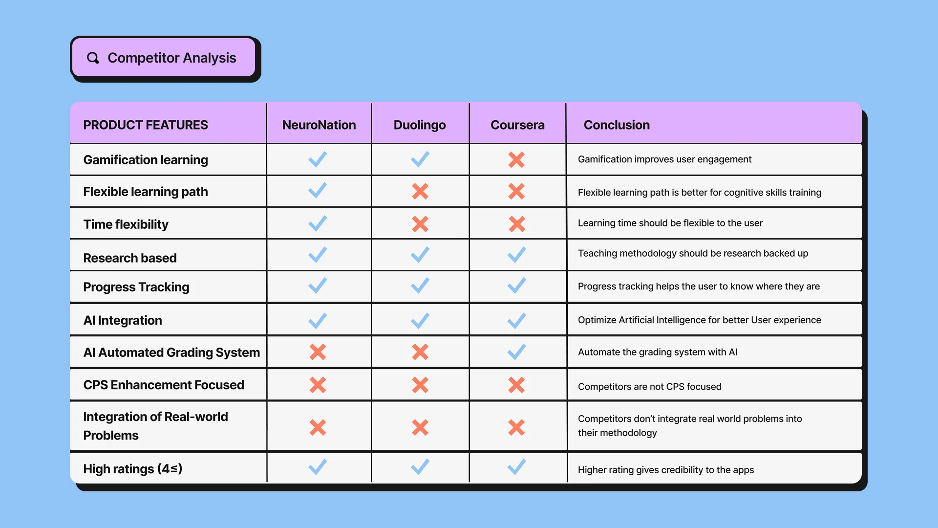 Competitor feature analysis table comparing NeuroNation, Duolingo, and Coursera across ten product criteria — CPS enhancement focus and real-world problem integration are missing from all three