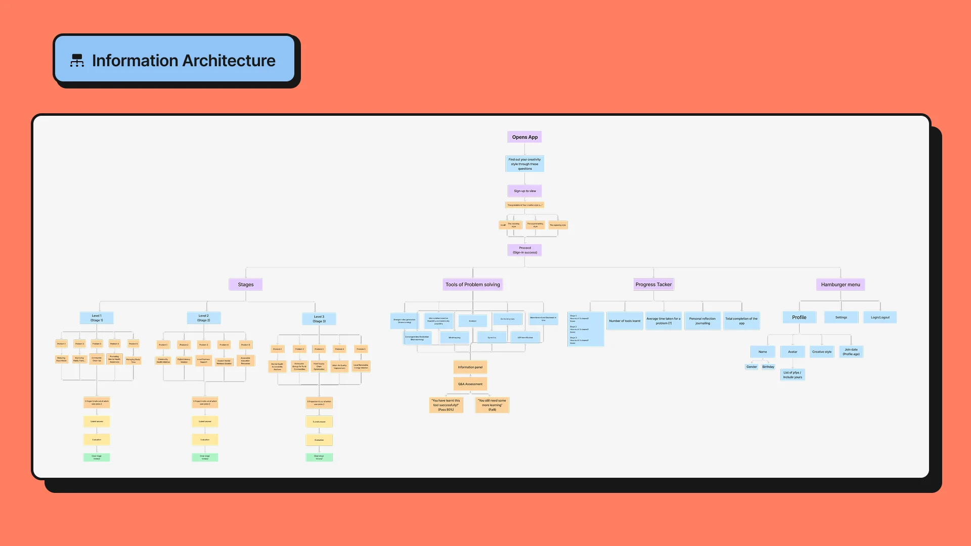 Full information architecture diagram for CPS Academy showing the app hierarchy from onboarding through Stages, Tools of Problem Solving, Progress Tracker, and Hamburger Menu sections